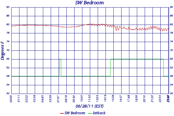 SW Bedroom