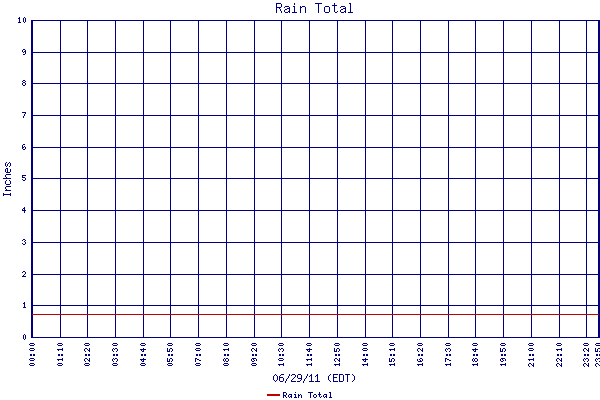 Rain Total