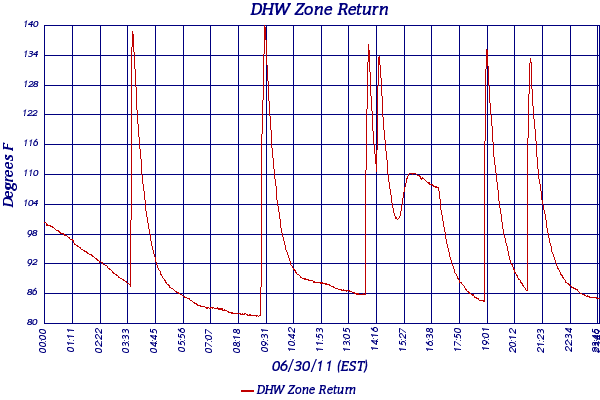 DHW Zone Return