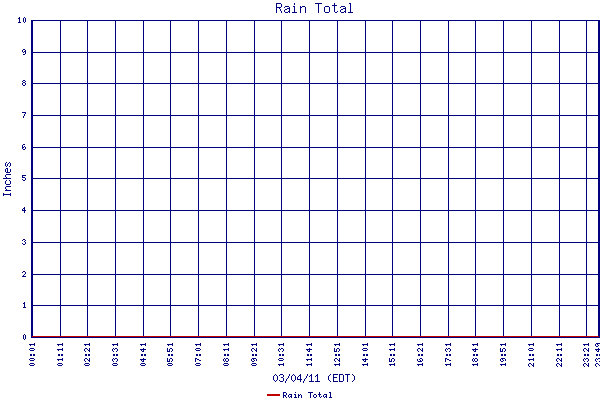 Rain Total