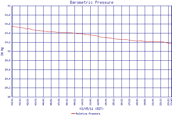 Relative Pressure
