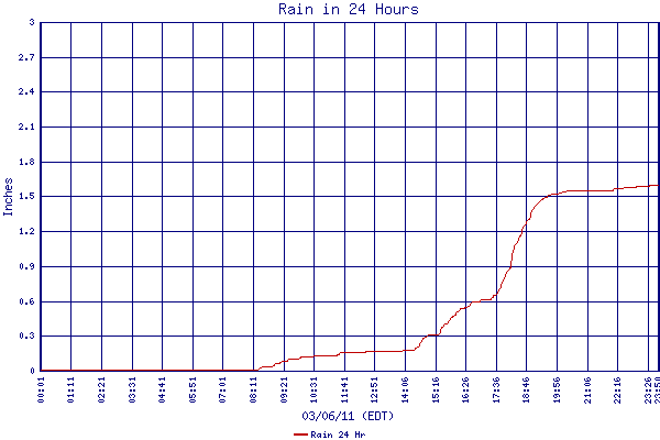 Rain 24 Hr