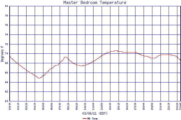 MB Temp