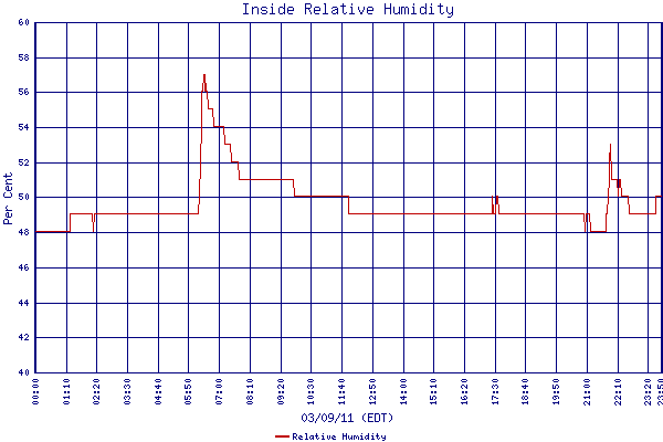 Relative Humidity