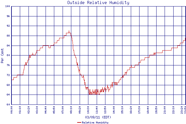 Relative Humidity