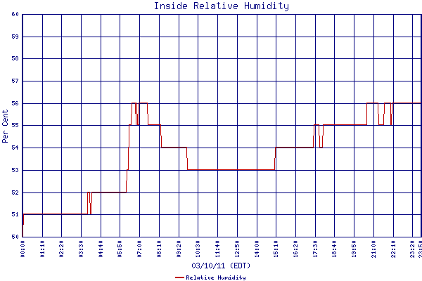 Relative Humidity