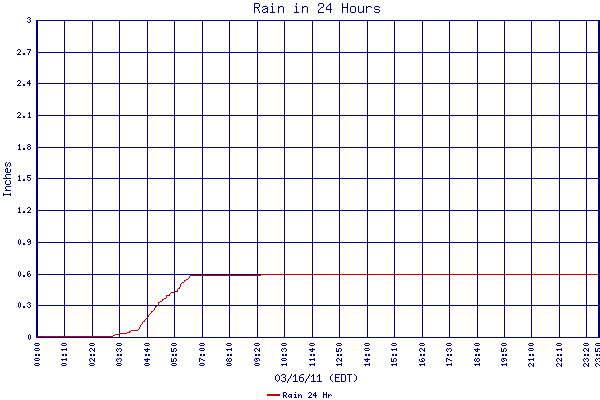 Rain 24 Hr
