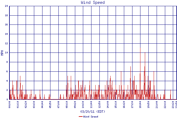 Wind Speed