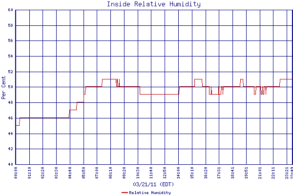 Relative Humidity