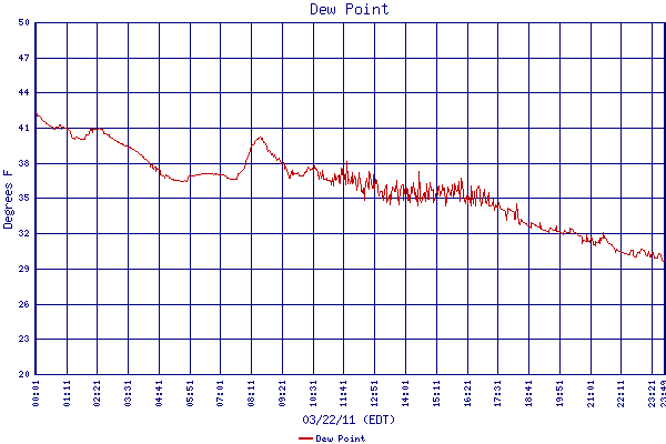 Dew Point