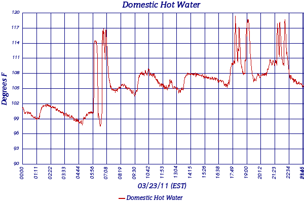 Domestic Hot Water
