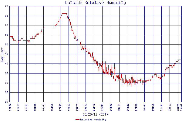 Relative Humidity