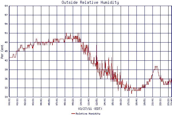 Relative Humidity