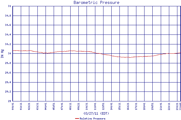 Relative Pressure