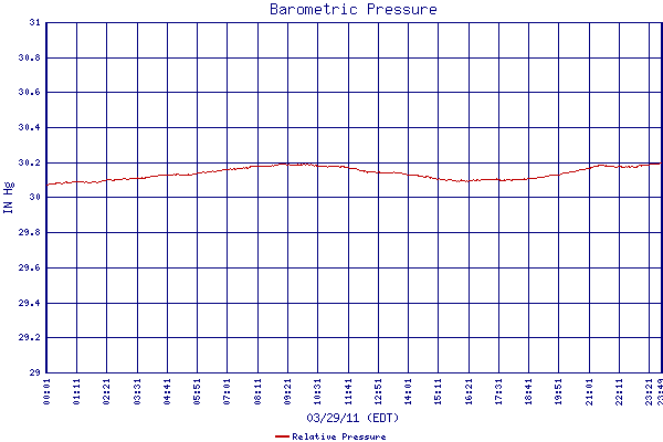 Relative Pressure