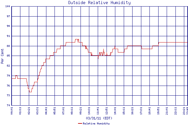 Relative Humidity