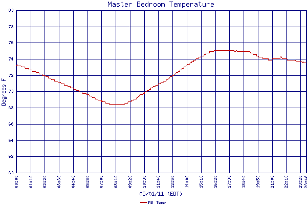 MB Temp