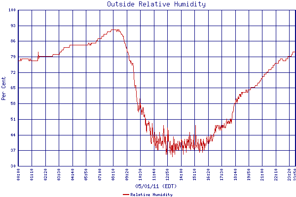 Relative Humidity