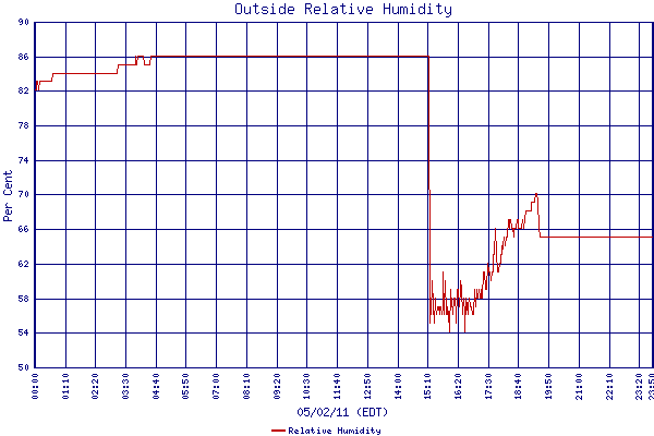 Relative Humidity