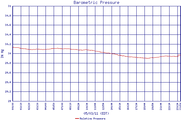 Relative Pressure