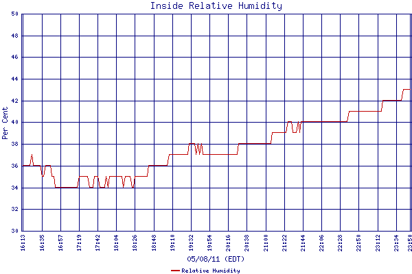 Relative Humidity