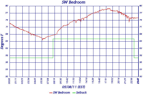 SW Bedroom