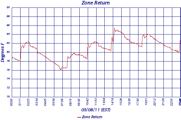 Zone Return