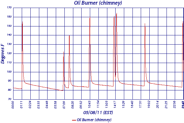 Oil Burner (chimney)