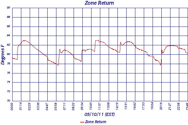 Zone Return