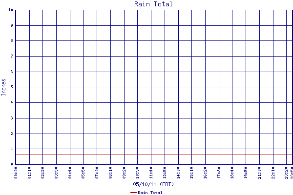 Rain Total