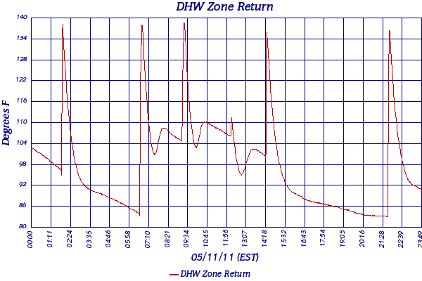 DHW Zone Return