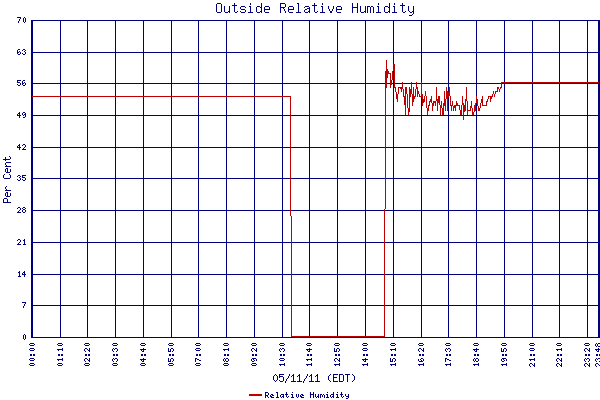 Relative Humidity