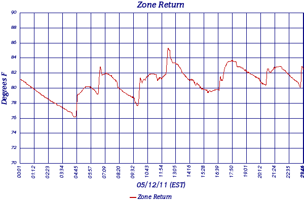 Zone Return
