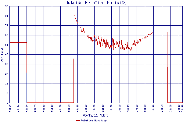 Relative Humidity