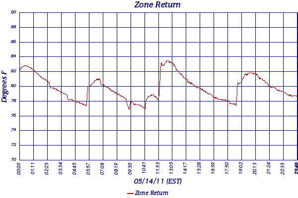 Zone Return