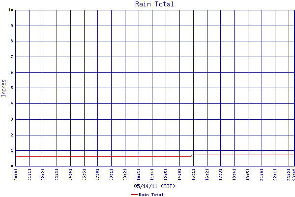 Rain Total