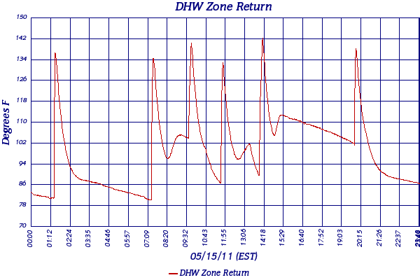 DHW Zone Return