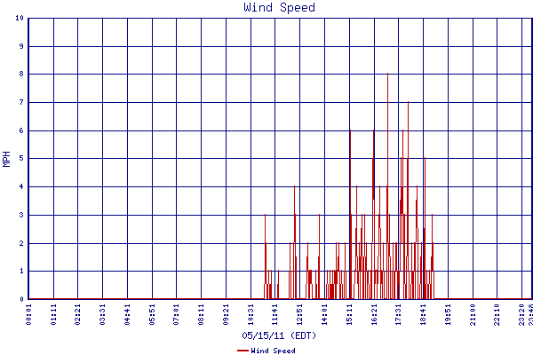 Wind Speed