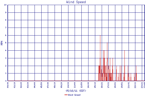 Wind Speed