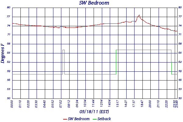 SW Bedroom