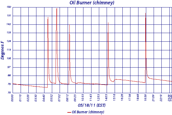 Oil Burner (chimney)