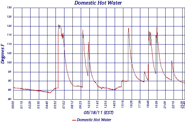 Domestic Hot Water