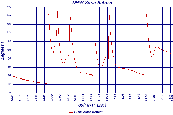 DHW Zone Return