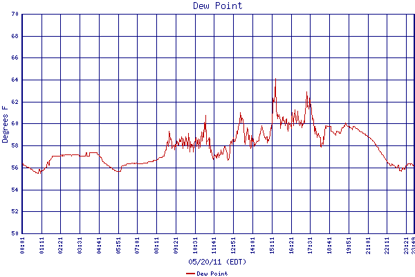 Dew Point