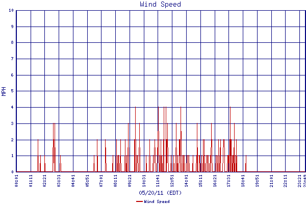 Wind Speed
