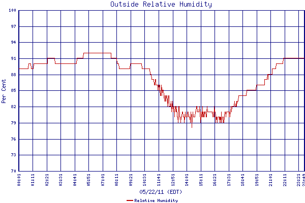 Relative Humidity