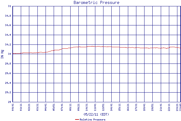 Relative Pressure