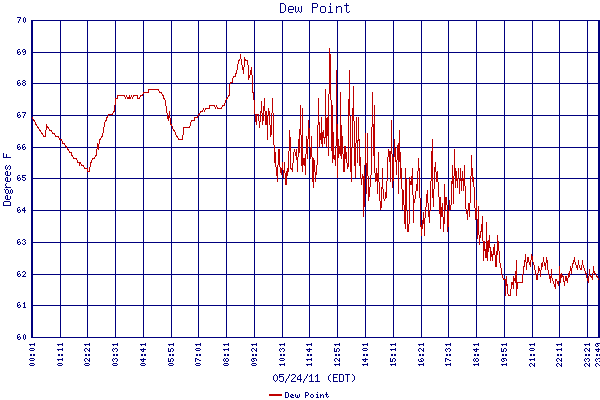 Dew Point