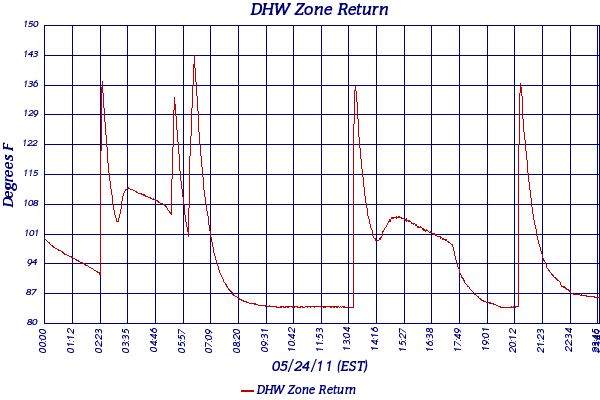 DHW Zone Return