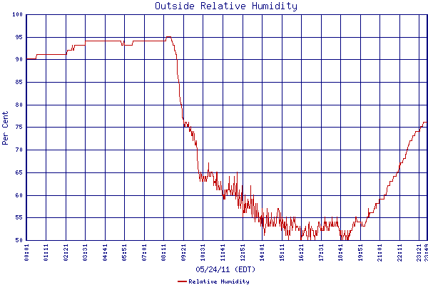 Relative Humidity